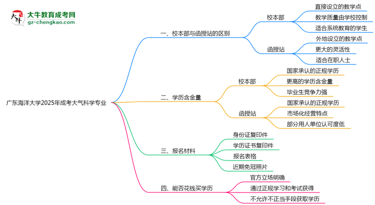 廣東海洋大學(xué)2025年成考大氣科學(xué)專業(yè)校本部和函授站哪個更好？思維導(dǎo)圖