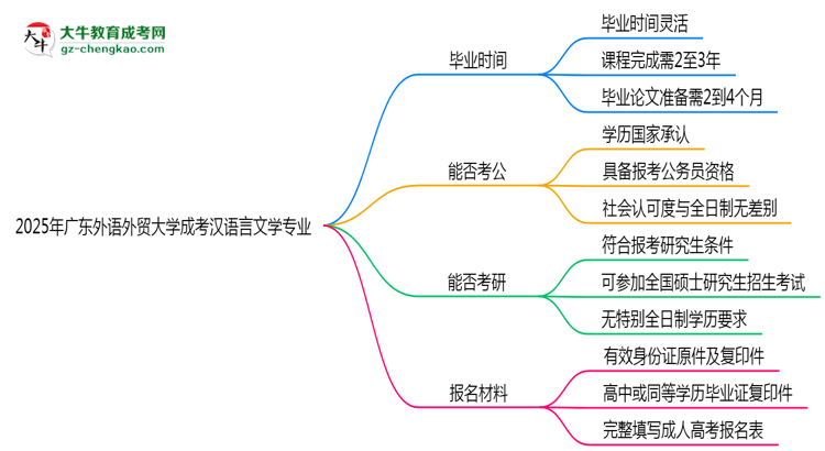 廣東外語(yǔ)外貿(mào)大學(xué)成考漢語(yǔ)言文學(xué)專業(yè)需多久完成并拿證？（2025年新）思維導(dǎo)圖