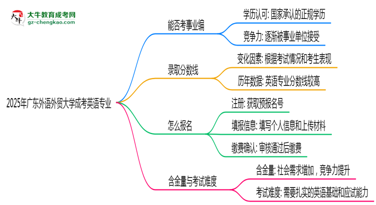 2025年廣東外語外貿(mào)大學(xué)成考英語專業(yè)能考事業(yè)編嗎？思維導(dǎo)圖