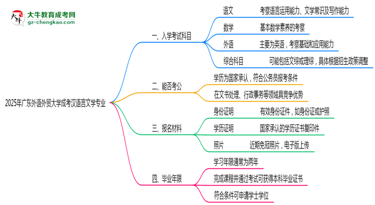 2025年廣東外語外貿(mào)大學成考漢語言文學專業(yè)入學考試科目有哪些？思維導圖