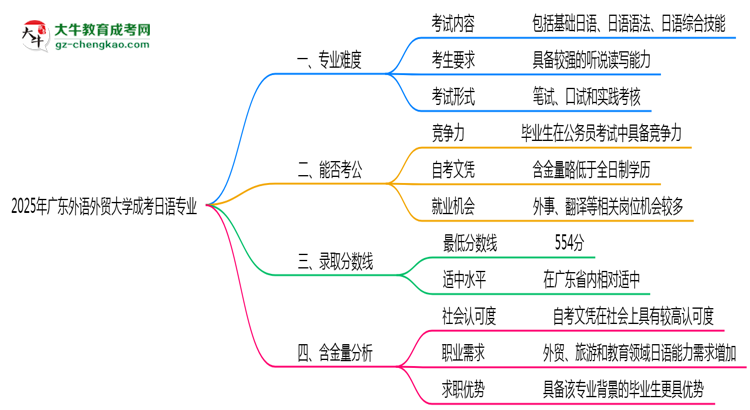 2025年廣東外語(yǔ)外貿(mào)大學(xué)成考日語(yǔ)專業(yè)難不難？思維導(dǎo)圖