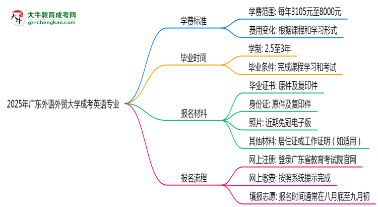 2025年廣東外語(yǔ)外貿(mào)大學(xué)成考英語(yǔ)專(zhuān)業(yè)最新學(xué)費(fèi)標(biāo)準(zhǔn)多少思維導(dǎo)圖