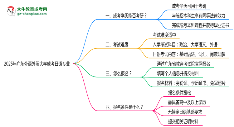 廣東外語外貿(mào)大學(xué)2025年成考日語專業(yè)能考研究生嗎？思維導(dǎo)圖