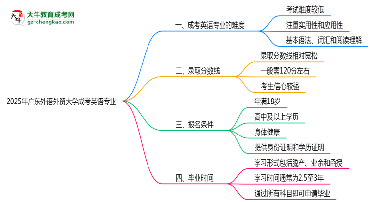 2025年廣東外語外貿(mào)大學成考英語專業(yè)難不難？思維導圖
