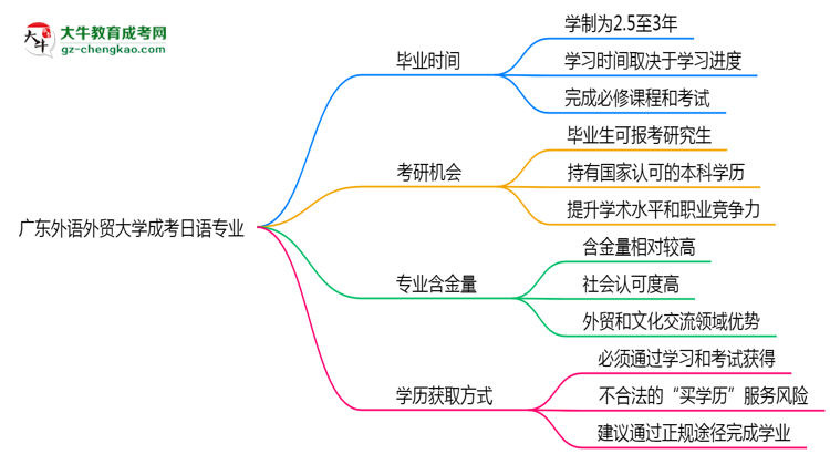 廣東外語外貿(mào)大學成考日語專業(yè)需多久完成并拿證？（2025年新）思維導圖