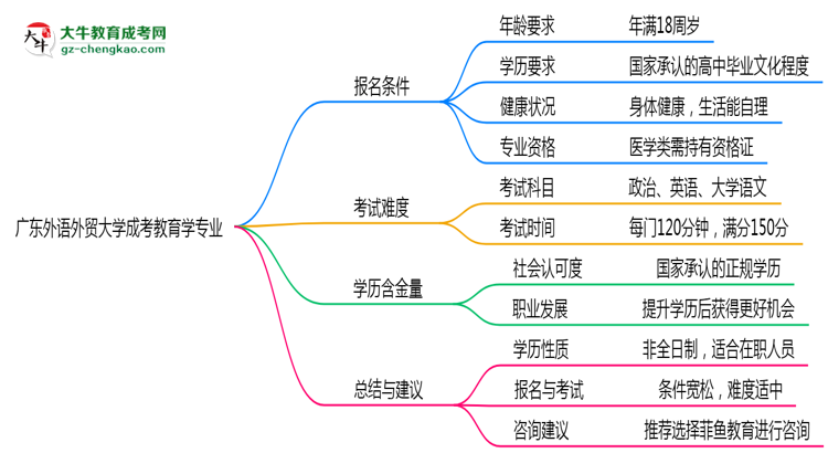 廣東外語外貿(mào)大學成考教育學專業(yè)是全日制的嗎？（2025最新）思維導圖