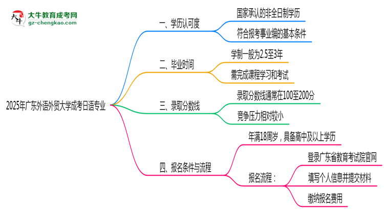 2025年廣東外語(yǔ)外貿(mào)大學(xué)成考日語(yǔ)專(zhuān)業(yè)能考事業(yè)編嗎？思維導(dǎo)圖