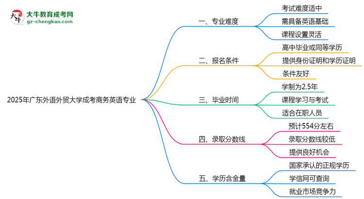 2025年廣東外語外貿(mào)大學(xué)成考商務(wù)英語專業(yè)難不難？思維導(dǎo)圖