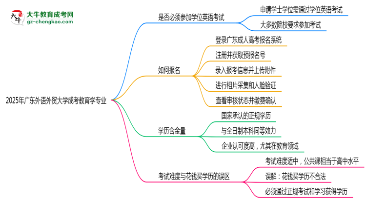 2025年廣東外語外貿(mào)大學(xué)成考教育學(xué)專業(yè)要考學(xué)位英語嗎？思維導(dǎo)圖
