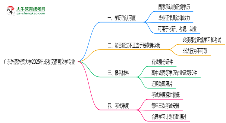 廣東外語外貿(mào)大學(xué)2025年成考漢語言文學(xué)專業(yè)學(xué)歷能考公嗎？思維導(dǎo)圖