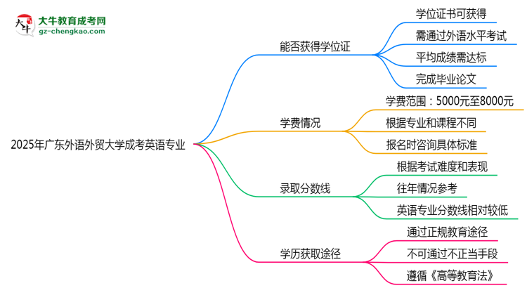 2025年廣東外語外貿(mào)大學(xué)成考英語專業(yè)能拿學(xué)位證嗎？思維導(dǎo)圖