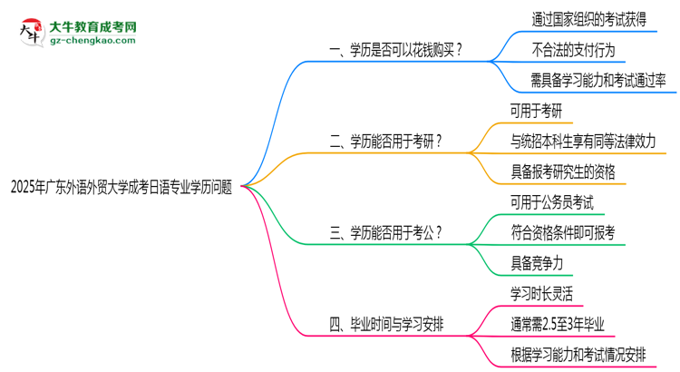 2025年廣東外語(yǔ)外貿(mào)大學(xué)成考日語(yǔ)專業(yè)學(xué)歷花錢(qián)能買(mǎi)到嗎？思維導(dǎo)圖
