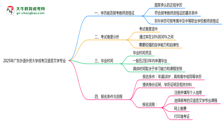 2025年廣東外語外貿(mào)大學(xué)成考漢語言文學(xué)專業(yè)學(xué)歷能報考教資嗎？思維導(dǎo)圖