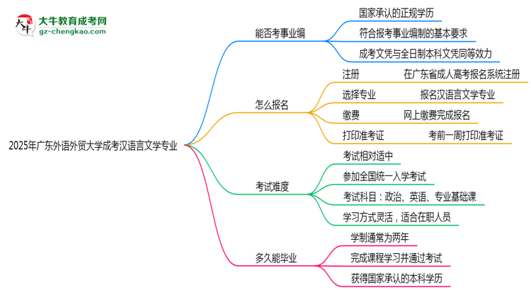 2025年廣東外語外貿大學成考漢語言文學專業(yè)能考事業(yè)編嗎？思維導圖