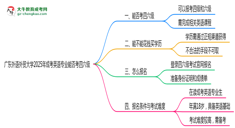 廣東外語外貿大學2025年成考英語專業(yè)生可不可以考四六級？思維導圖