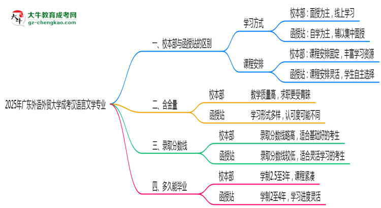 廣東外語外貿(mào)大學(xué)2025年成考漢語言文學(xué)專業(yè)校本部和函授站哪個更好？思維導(dǎo)圖