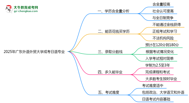 2025年廣東外語(yǔ)外貿(mào)大學(xué)成考日語(yǔ)專業(yè)學(xué)歷的含金量怎么樣？思維導(dǎo)圖