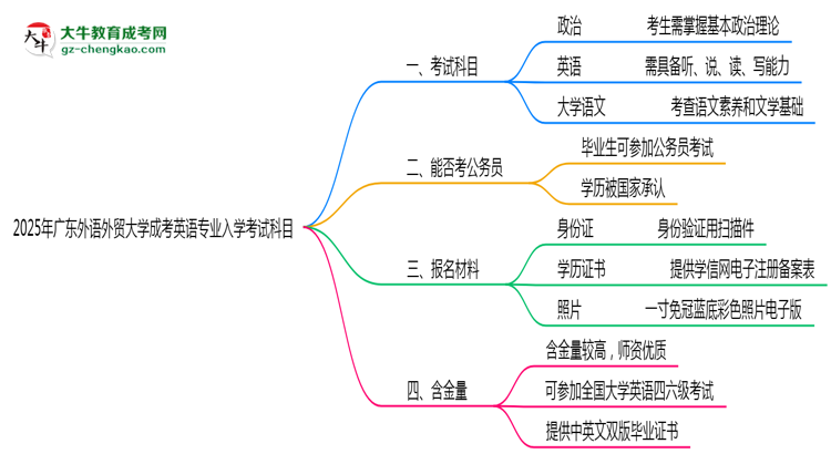 2025年廣東外語外貿大學成考英語專業(yè)入學考試科目有哪些？思維導圖