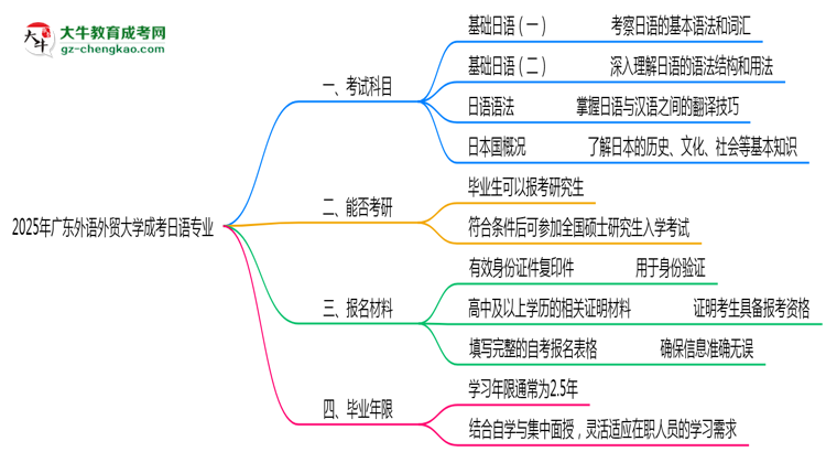 2025年廣東外語(yǔ)外貿(mào)大學(xué)成考日語(yǔ)專業(yè)入學(xué)考試科目有哪些？思維導(dǎo)圖