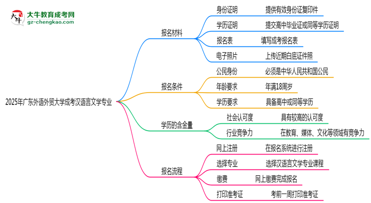 2025年廣東外語(yǔ)外貿(mào)大學(xué)成考漢語(yǔ)言文學(xué)專(zhuān)業(yè)報(bào)名材料需要什么？思維導(dǎo)圖