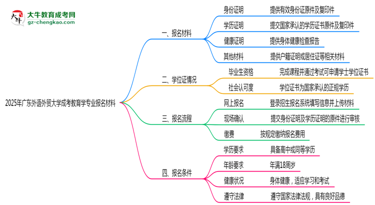 2025年廣東外語(yǔ)外貿(mào)大學(xué)成考教育學(xué)專業(yè)報(bào)名材料需要什么？思維導(dǎo)圖
