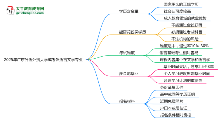2025年廣東外語外貿(mào)大學(xué)成考漢語言文學(xué)專業(yè)學(xué)歷的含金量怎么樣？思維導(dǎo)圖