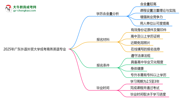 2025年廣東外語外貿(mào)大學(xué)成考商務(wù)英語專業(yè)學(xué)歷的含金量怎么樣？思維導(dǎo)圖