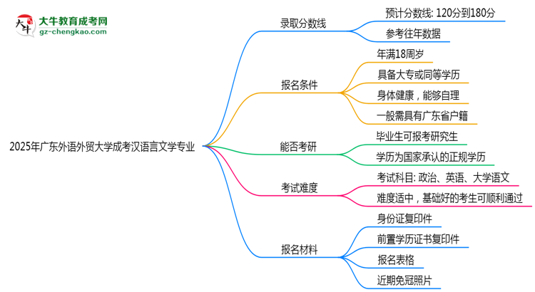 2025年廣東外語外貿(mào)大學(xué)成考漢語言文學(xué)專業(yè)錄取分?jǐn)?shù)線是多少？思維導(dǎo)圖