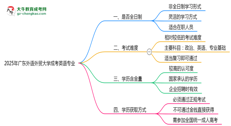 廣東外語外貿(mào)大學(xué)成考英語專業(yè)是全日制的嗎？（2025最新）思維導(dǎo)圖