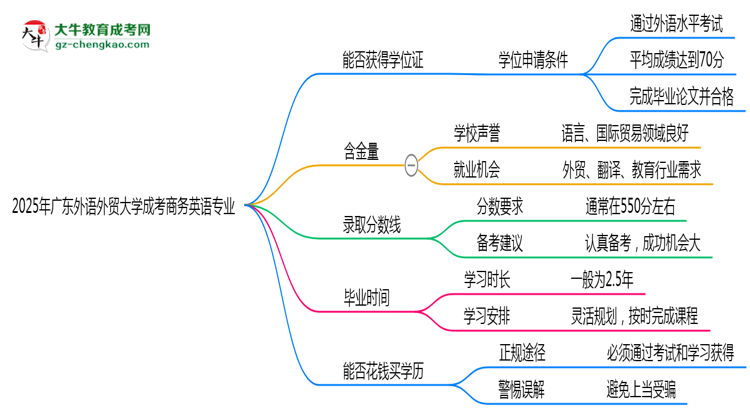 2025年廣東外語外貿(mào)大學(xué)成考商務(wù)英語專業(yè)能拿學(xué)位證嗎？思維導(dǎo)圖