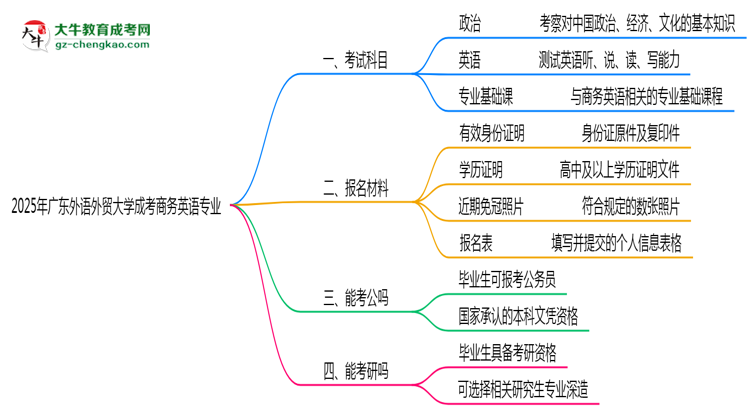 2025年廣東外語外貿(mào)大學成考商務英語專業(yè)入學考試科目有哪些？思維導圖