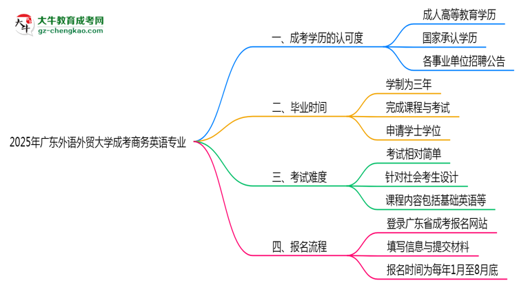 2025年廣東外語外貿(mào)大學(xué)成考商務(wù)英語專業(yè)能考事業(yè)編嗎？思維導(dǎo)圖