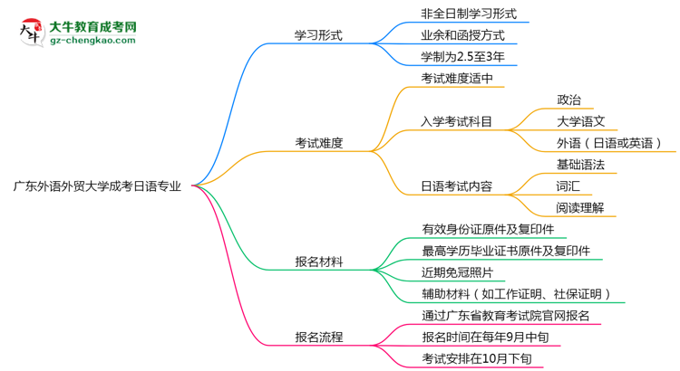 廣東外語外貿(mào)大學(xué)成考日語專業(yè)是全日制的嗎？（2025最新）思維導(dǎo)圖