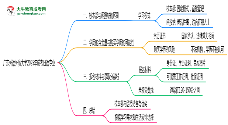 廣東外語外貿(mào)大學(xué)2025年成考日語專業(yè)校本部和函授站哪個更好？思維導(dǎo)圖