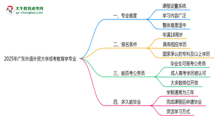 2025年廣東外語外貿(mào)大學(xué)成考教育學(xué)專業(yè)難不難？思維導(dǎo)圖