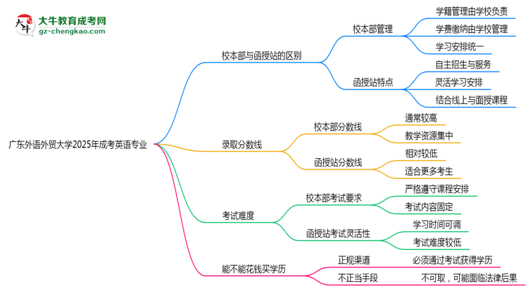 廣東外語(yǔ)外貿(mào)大學(xué)2025年成考英語(yǔ)專業(yè)校本部和函授站哪個(gè)更好？思維導(dǎo)圖