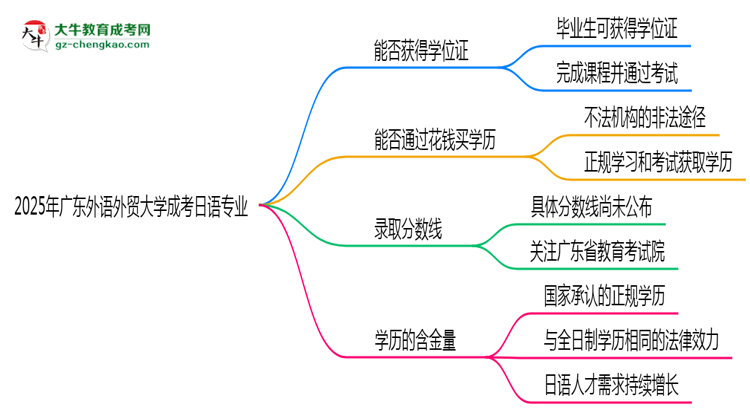 2025年廣東外語外貿(mào)大學(xué)成考日語專業(yè)能拿學(xué)位證嗎？思維導(dǎo)圖
