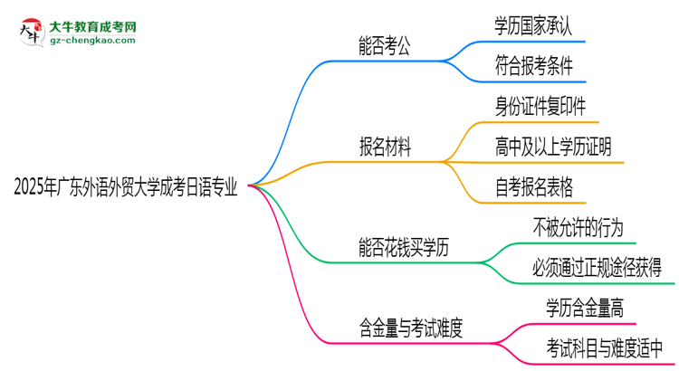 廣東外語外貿(mào)大學(xué)2025年成考日語專業(yè)學(xué)歷能考公嗎？思維導(dǎo)圖