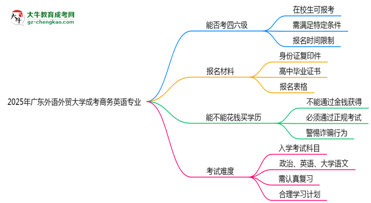 廣東外語外貿(mào)大學(xué)2025年成考商務(wù)英語專業(yè)生可不可以考四六級(jí)？思維導(dǎo)圖