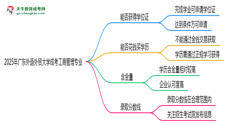 2025年廣東外語外貿大學成考工商管理專業(yè)能拿學位證嗎？思維導圖