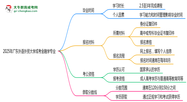 廣東外語外貿大學成考金融學專業(yè)需多久完成并拿證？（2025年新）思維導圖