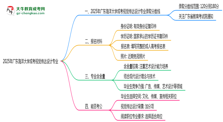 2025年廣東海洋大學(xué)成考視覺傳達設(shè)計專業(yè)錄取分?jǐn)?shù)線是多少？思維導(dǎo)圖