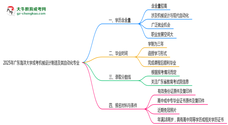 2025年廣東海洋大學成考機械設(shè)計制造及其自動化專業(yè)學歷的含金量怎么樣？思維導(dǎo)圖