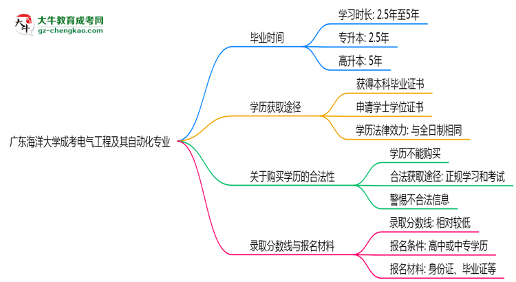 廣東海洋大學成考電氣工程及其自動化專業(yè)需多久完成并拿證？（2025年新）思維導圖
