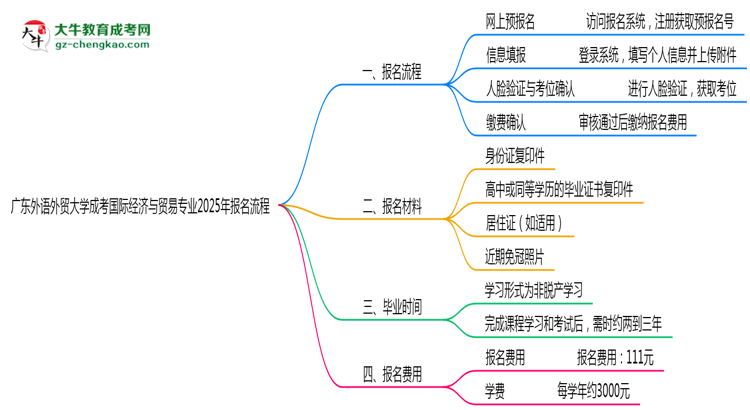 廣東外語外貿(mào)大學(xué)成考國際經(jīng)濟(jì)與貿(mào)易專業(yè)2025年報名流程思維導(dǎo)圖