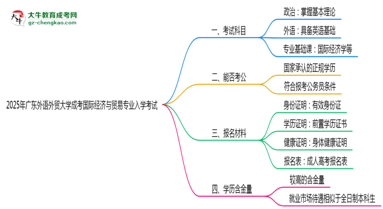2025年廣東外語外貿(mào)大學(xué)成考國(guó)際經(jīng)濟(jì)與貿(mào)易專業(yè)入學(xué)考試科目有哪些？思維導(dǎo)圖