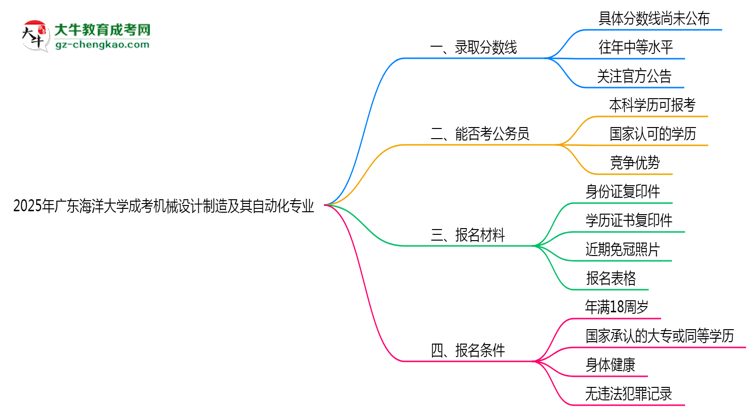2025年廣東海洋大學(xué)成考機(jī)械設(shè)計(jì)制造及其自動(dòng)化專業(yè)錄取分?jǐn)?shù)線是多少？思維導(dǎo)圖