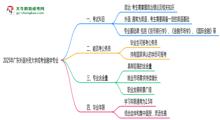 2025年廣東外語外貿(mào)大學(xué)成考金融學(xué)專業(yè)入學(xué)考試科目有哪些？思維導(dǎo)圖
