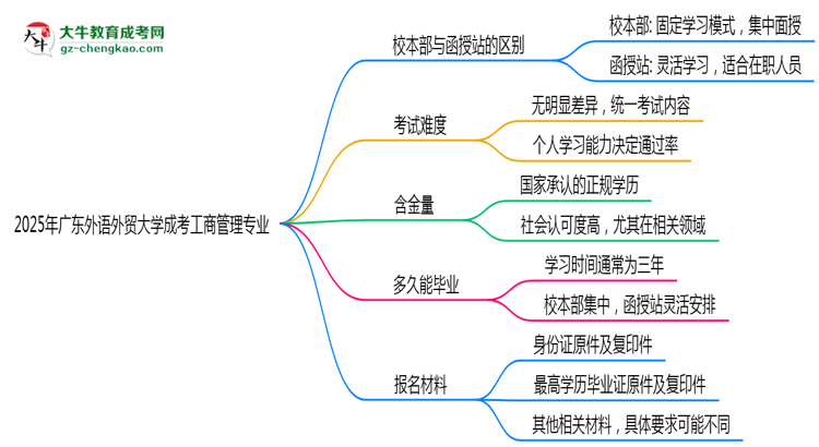 廣東外語外貿(mào)大學(xué)2025年成考工商管理專業(yè)校本部和函授站哪個更好？思維導(dǎo)圖