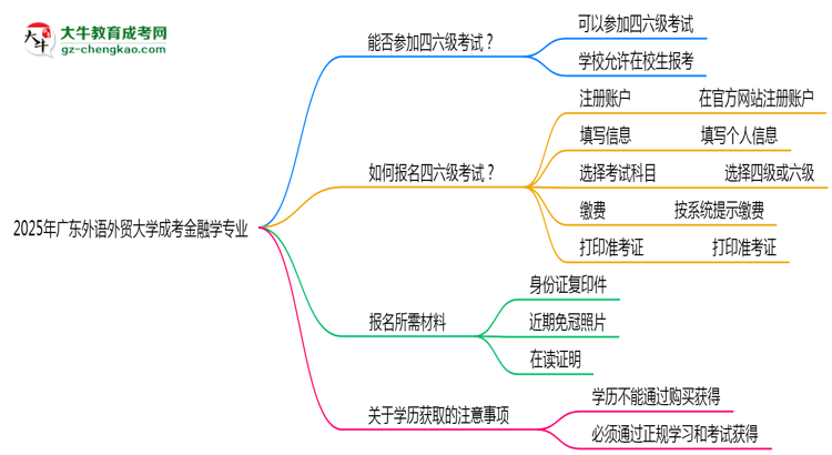 廣東外語(yǔ)外貿(mào)大學(xué)2025年成考金融學(xué)專(zhuān)業(yè)生可不可以考四六級(jí)？思維導(dǎo)圖